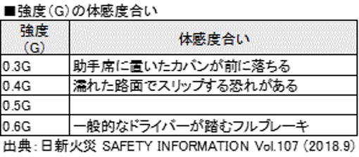 強度（G）の体感度合い