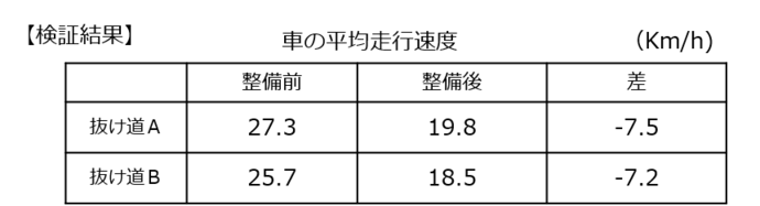 効果検証結果