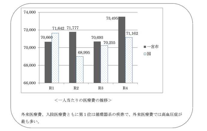 一人当たりの医療費の推移