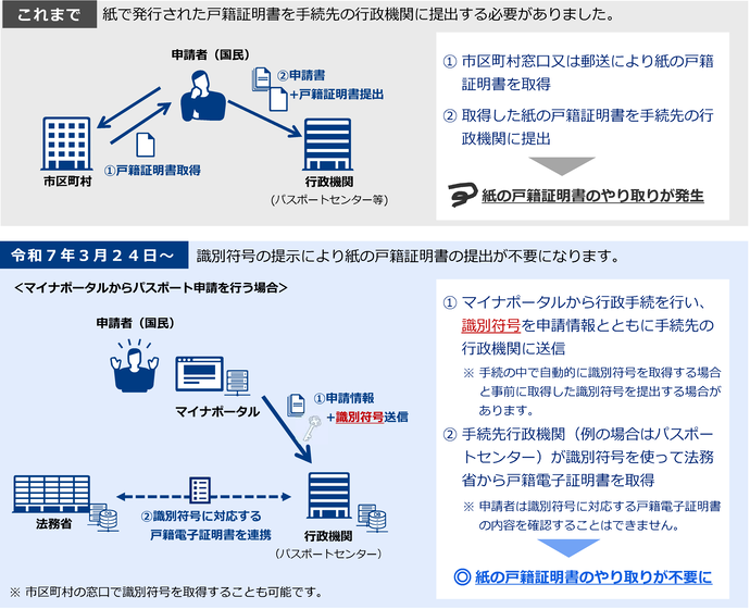 戸籍電子証明書の利用イメージ