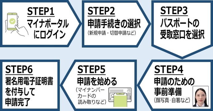 オンライン申請の流れ図