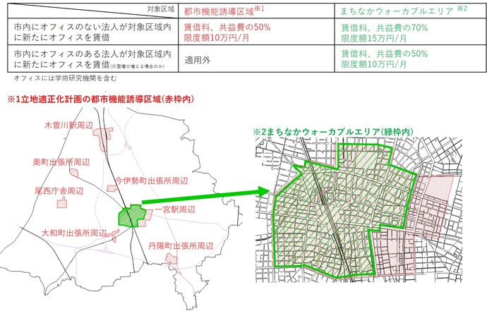 補助金の対象地域と補助額と補助対象者