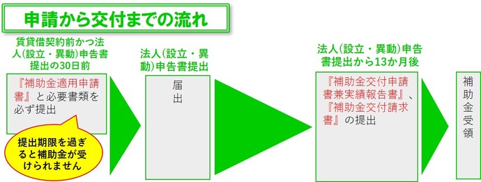 申請から交付までの流れ