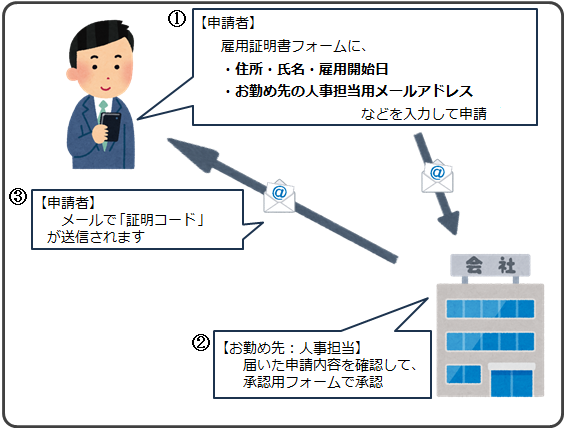 1【申請者】雇用証明書フォームに、・住所・氏名・雇用開始日・お勤め先の人事担当用メールアドレスなどを入力して申請　2【お勤め先：人事担当】届いた申請内容を確認して、承認用フォームで承認　3【申請者】メールで「証明コード」が送信されます