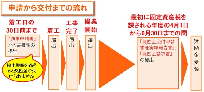 申請から交付までの流れ