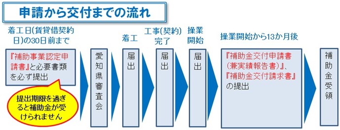 補助金交付手続きの流れ（イメージ）