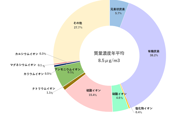 微小粒子状物質の成分分析結果