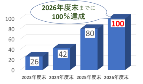オンライン化率グラフ