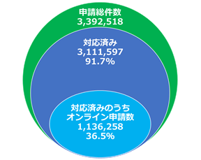 件数ベースのオンライン化率イメージ