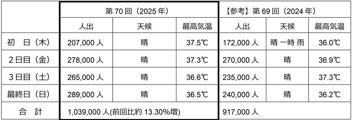 第70回一宮七夕まつりの人出