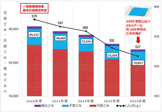 家庭から出たごみ量の推移