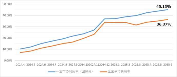 マイナ保険証利用率（国民健康保険加入者）
