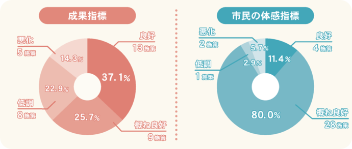 成果指標及び市民の体感指標の評価結果のグラフ