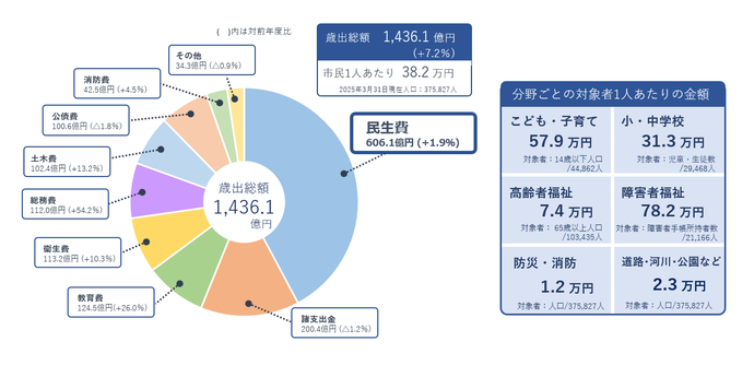 目的別に見た決算の状況