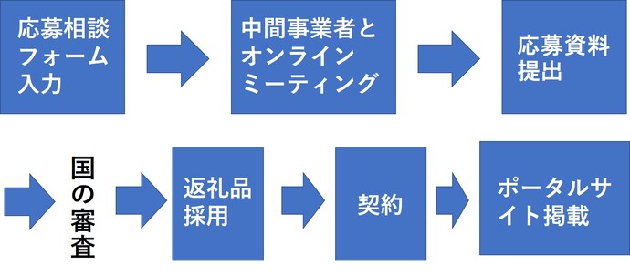 返礼品のポータルサイト掲載までの流れ(イメージ)