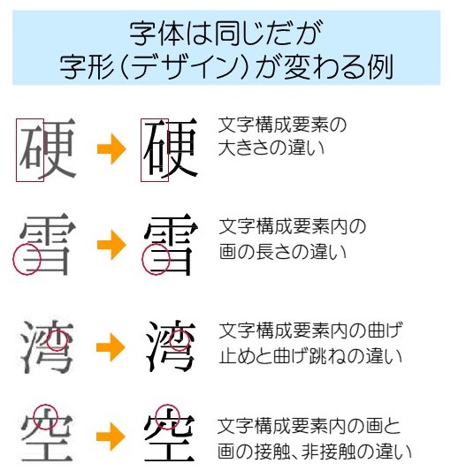 字体は同じだが、字形（デザイン）が変わる例
