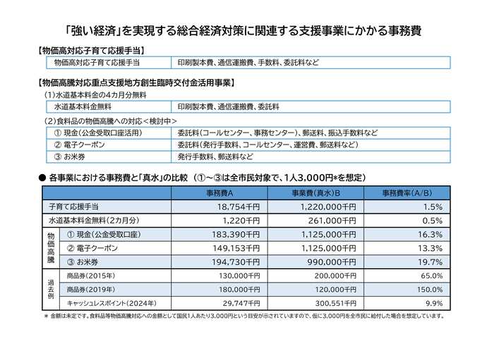 各支援事業の事務費