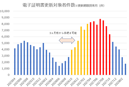 電子証明書更新対象者の件数の予定推移