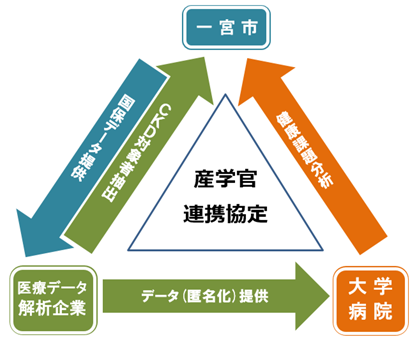 産学官連携協定のイメージ