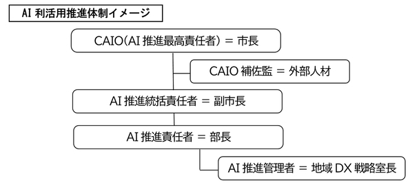 AI利活用推進体制イメージ