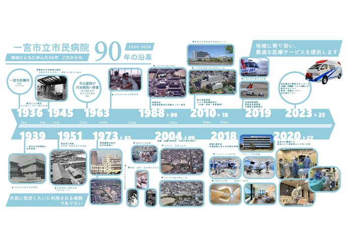市民病院の90年の沿革を写真で紹介するイメージ図