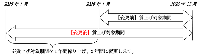 対象期間変更のイメージ図　賃上げ対象期間を1年間繰り上げ、2年間に変更します。
