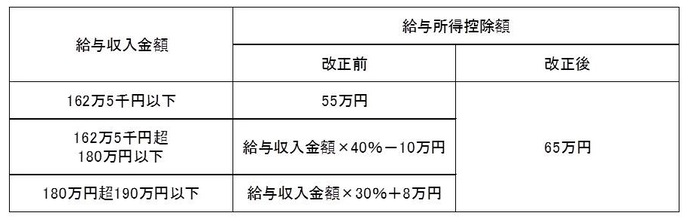 給与所得控除