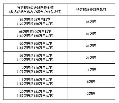 特定親族特別控除