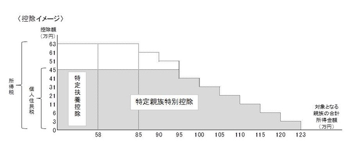 特定扶養控除イメージ図