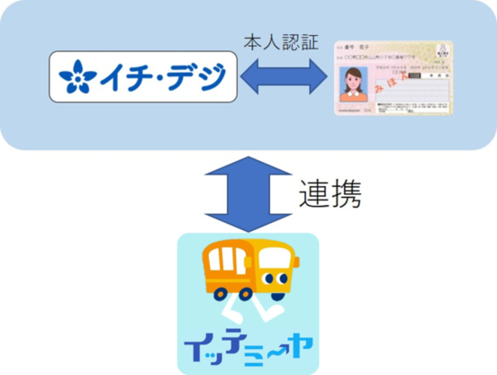 イチ・デジとイッテミーヤの連携イメージ