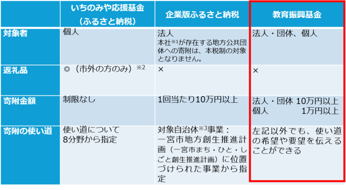 ふるさと納税と教育振興基金の比較