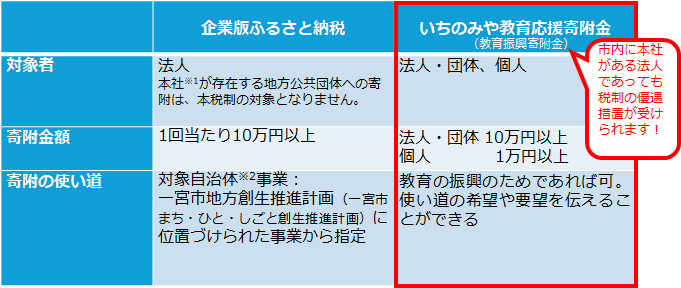 ふるさと納税といちのみや教育応援寄附金（教育振興寄附金）の比較