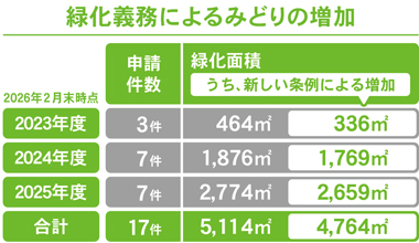 緑化義務によるみどりの増加の表。2023～2025年度の申請件数は17件、緑化面積は5,114平方メートル（うち4,764平方メートルが新しい条例による増加）。