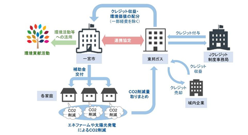 Jクレジット概念図