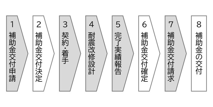 補助金申請の流れ