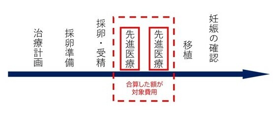 複数回治療