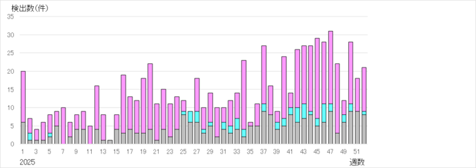 病原体検出数2025