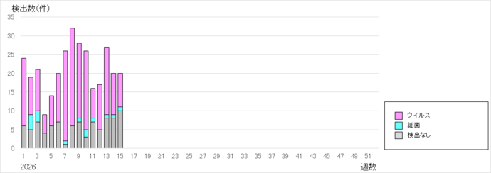 病原体検出数2026-15w