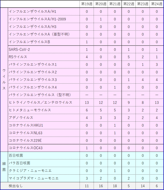 検体数全体2026-24w