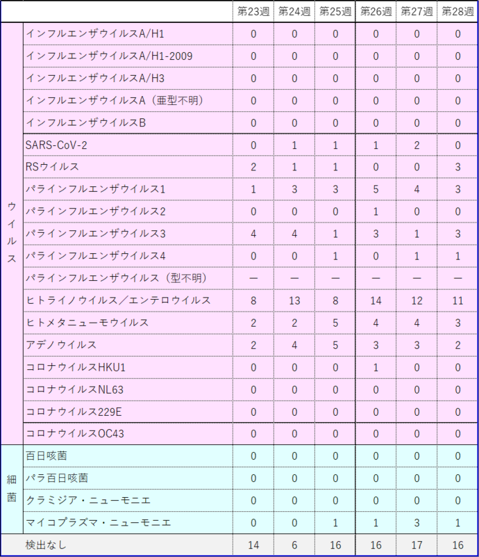 検体数全体2026-28w