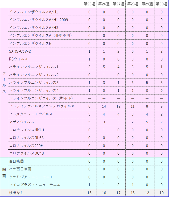 検体数全体2026-30w