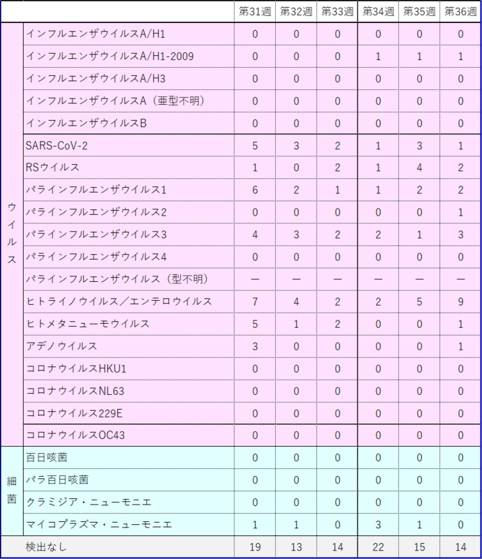 検体数全体2026-36w