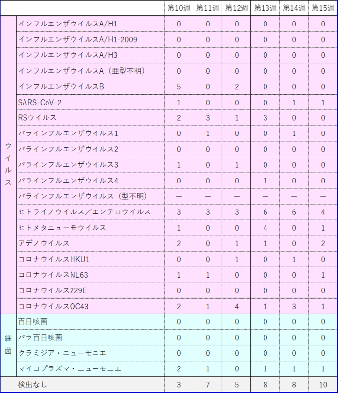 検体数全体2026-15w