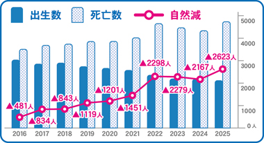 一宮市の人口の自然減の推移を表した、過去10年分のデータの棒グラフ