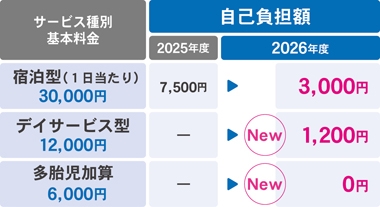 サービス別に、自己負担額を示した表
