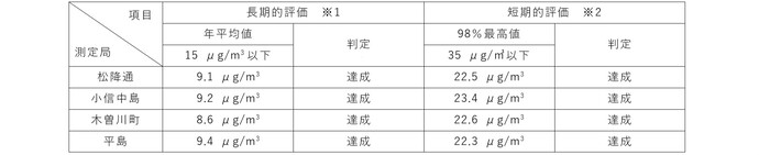 微小粒子状物質は長期的評価、短期的評価ともに環境基準を達成しました。