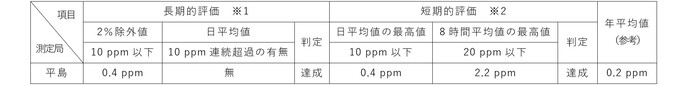 一酸化炭素は長期的評価、短期的評価ともに環境基準を達成しました。