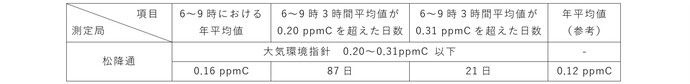 非メタン炭化水素は指針値以下です。