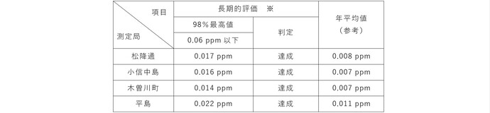 二酸化窒素は環境基準を達成しました。