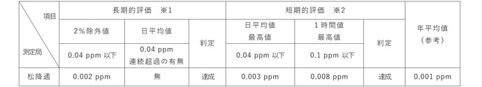 二酸化硫黄は長期的評価、短期的評価ともに環境基準を達成しました。